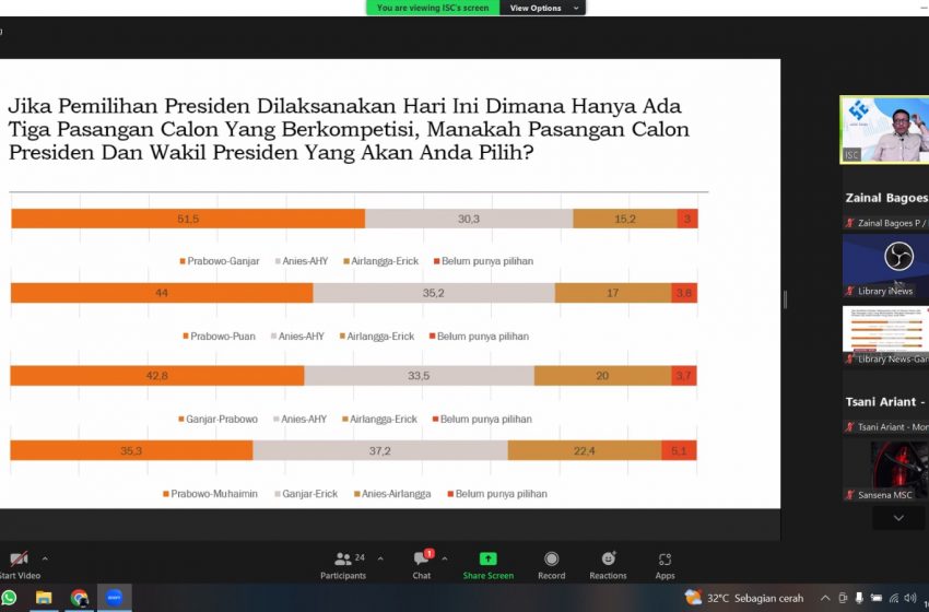  Indonesia Survey Center : Prabowo Unggul dari Ganjar dan Anies
