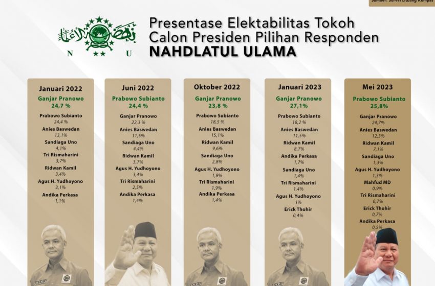  Survei Litbang Kompas: Elektabilitas Prabowo Tertinggi di Pemilih NU