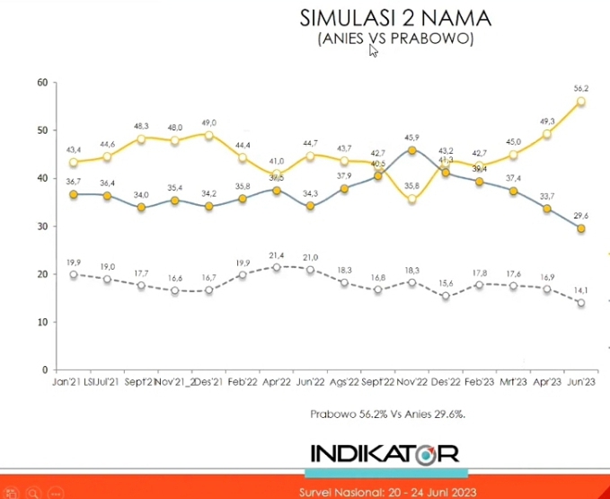  Survey Indikator: Prabowo Semakin Dipilih Gen Z dan Milenial