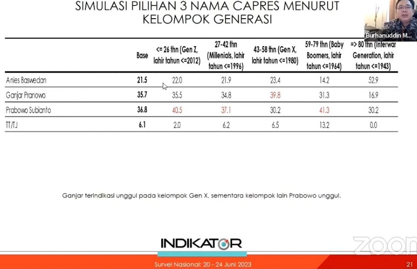  Survei Indikator: Elektabilitas Prabowo Sejak Maret Makin Jauh Ungguli Ganjar