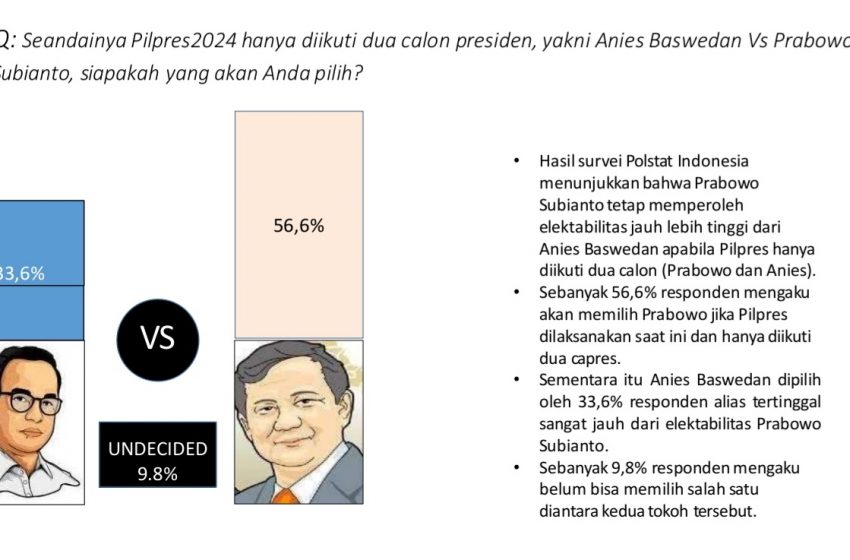  Hasil Survei Terbaru Polstat Indonesia: Basis Jokowi Semakin Solid Dukung Prabowo