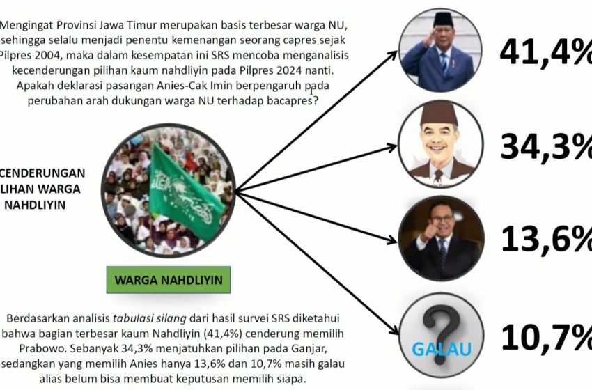  Elektabilitas Prabowo Di Jawa Timur Masih Teratas