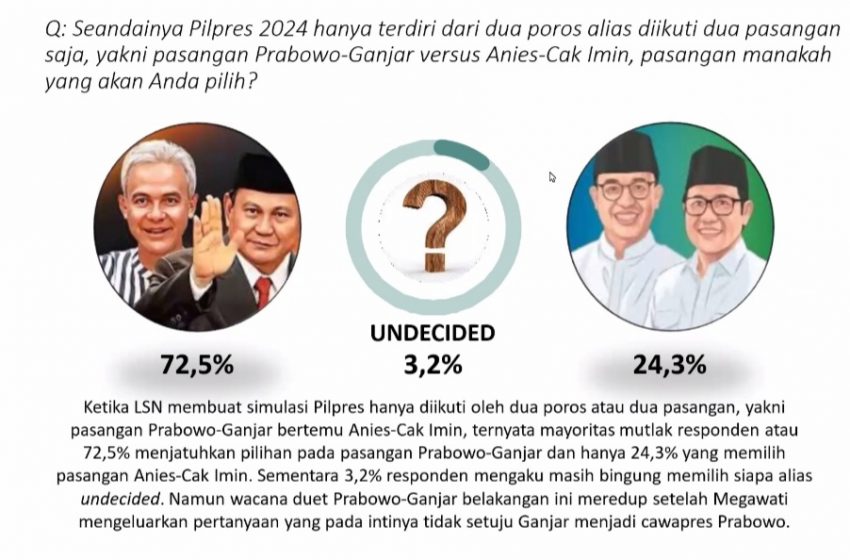  Survei LSN: Elektabilitas Prabowo Kokoh Duduki Puncak Teratas Sebesar 40,9% Ketimbang Ganjar dan Anies