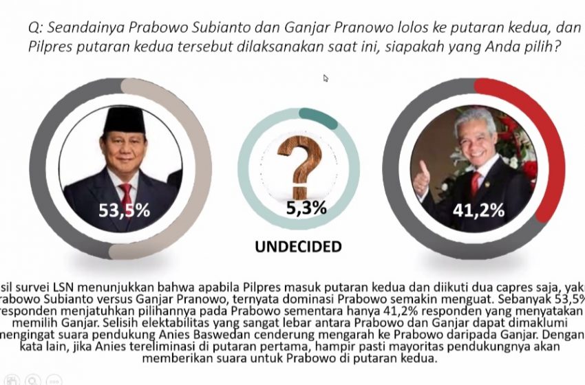  Survei LSN: 4 Bulan Jelang Pilpres, Prabowo Unggul Telak 12,3% Atas Ganjar Head to Head