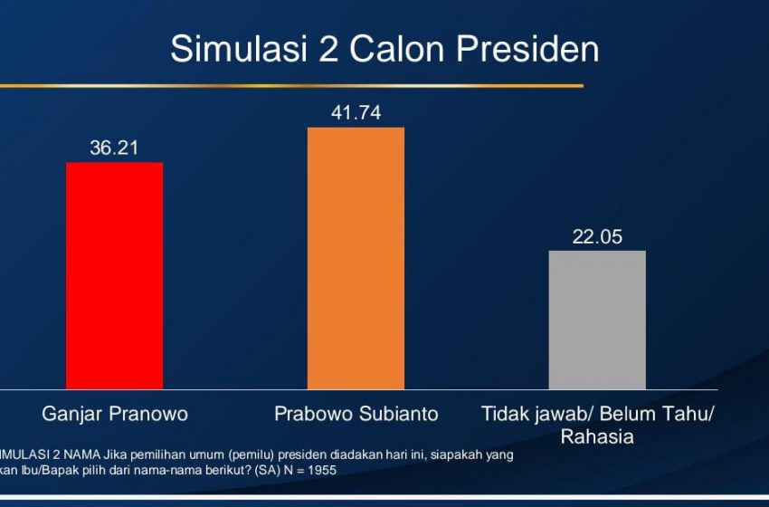  Head to Head Survei H-3 Pendaftaran Capres, Elektabilitas Ganjar 36,21% Kalah Dari Prabowo 41,74%