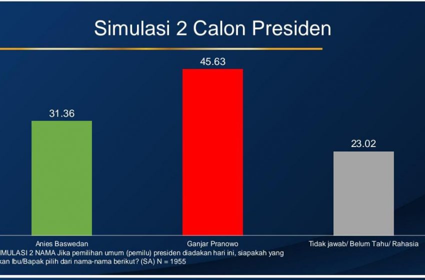  Survei IPSOS: Jelang Pendaftaran Capres, Elektabilitas Ganjar dan Anies Tetap Kalah dari Prabowo