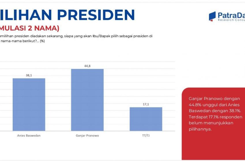  Survei PatraData: Elektabilitas Prabowo Capai 42,4%, Makin Ungguli Ganjar dan Anies
