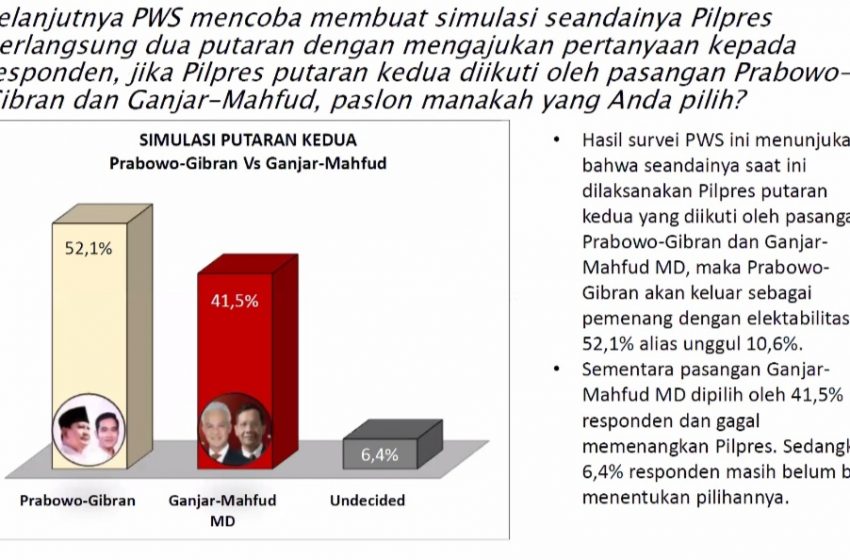  Simulasi Head To Head versi PWS, Ganjar – Mahfud Kalah Lawan Prabowo