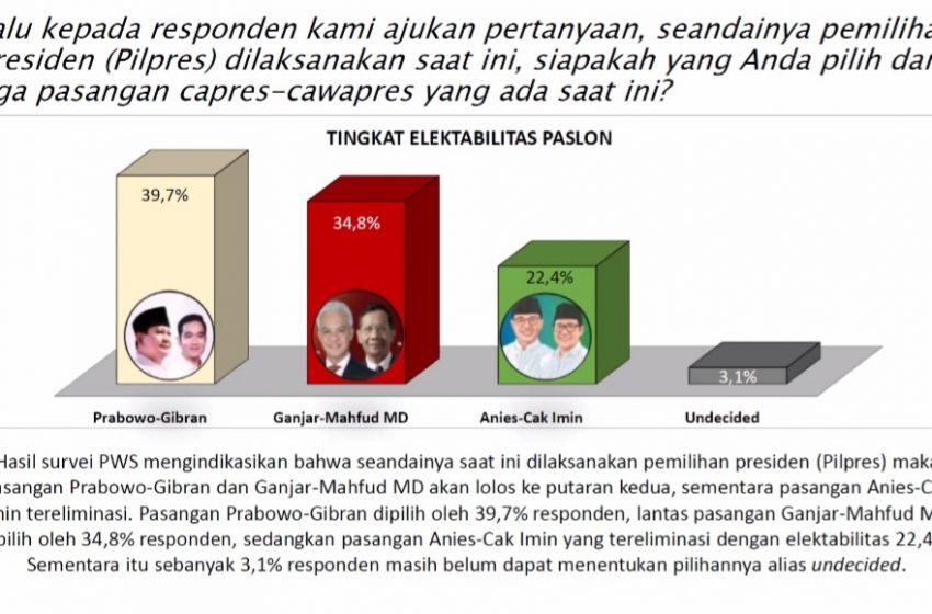  Pasangan Prabowo-Gibran Tetap Mendominasi dalam Elektabilitas Menurut Survei PWS
